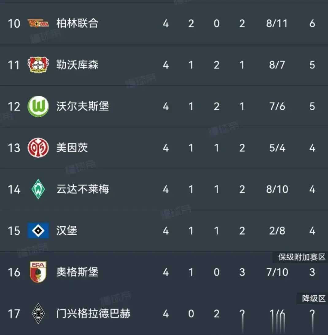 德甲第四轮三场压轴大战结果意外,积分榜格局已改变